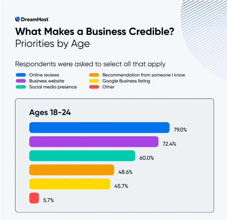 DreamHost chart showing what makes a business credible, with online reviews and business websites among the leading priorities